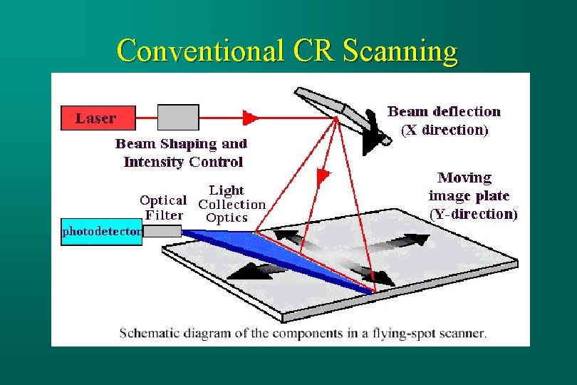 Conventional CR Scanning 