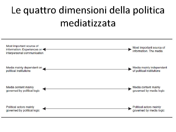 Le quattro dimensioni della politica mediatizzata 