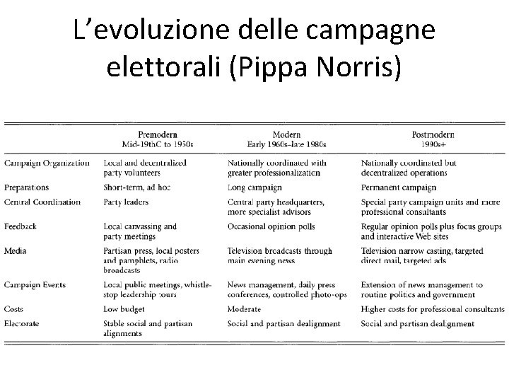 L’evoluzione delle campagne elettorali (Pippa Norris) 