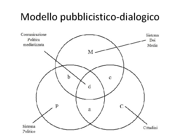 Modello pubblicistico-dialogico 