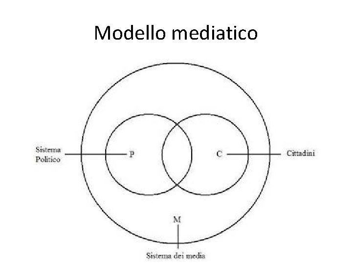 Modello mediatico 