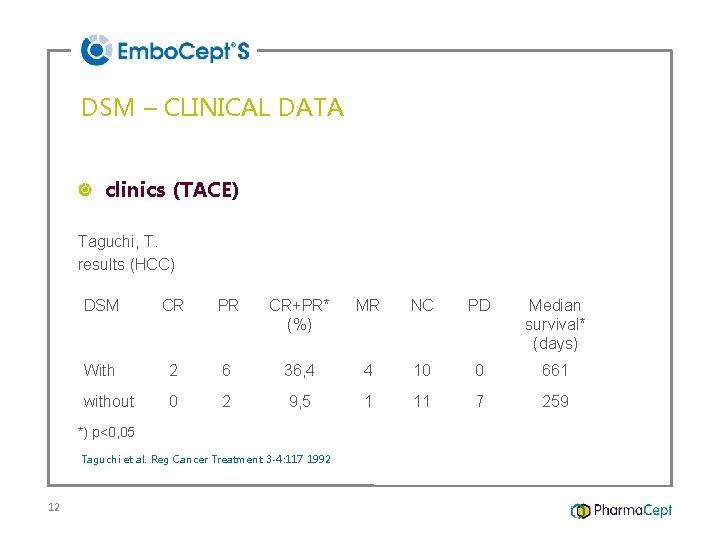 DSM – CLINICAL DATA clinics (TACE) Taguchi, T. results (HCC) DSM CR PR CR+PR*