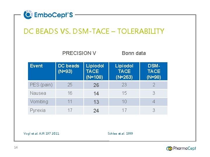DC BEADS VS. DSM-TACE – TOLERABILITY PRECISION V Event DC beads (N=93) Lipiodol TACE