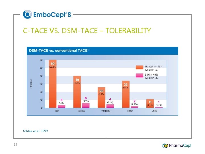 C-TACE VS. DSM-TACE – TOLERABILITY Schlee et al. 1999 15 