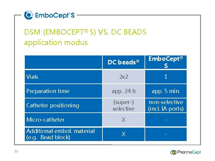 DSM (EMBOCEPT® S) VS. DC BEADS application modus DC beads® Embo. Cept® S 2