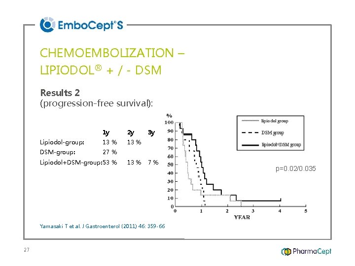 CHEMOEMBOLIZATION – LIPIODOL® + / - DSM Results 2 (progression-free survival): 1 y 2