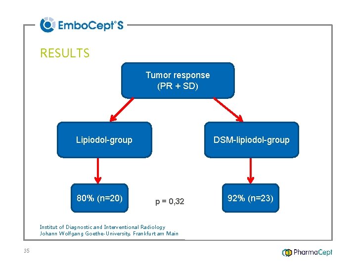 RESULTS Tumor response (PR + SD) Lipiodol-group 80% (n=20) DSM-lipiodol-group p = 0, 32