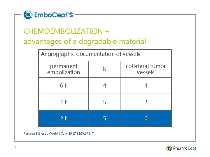 CHEMOEMBOLIZATION – advantages of a degradable material Angiographic documentation of vessels permanent embolization N