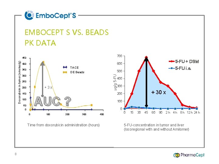 EMBOCEPT S VS. BEADS PK DATA 700 TACE 350 300 250 +3 x 200