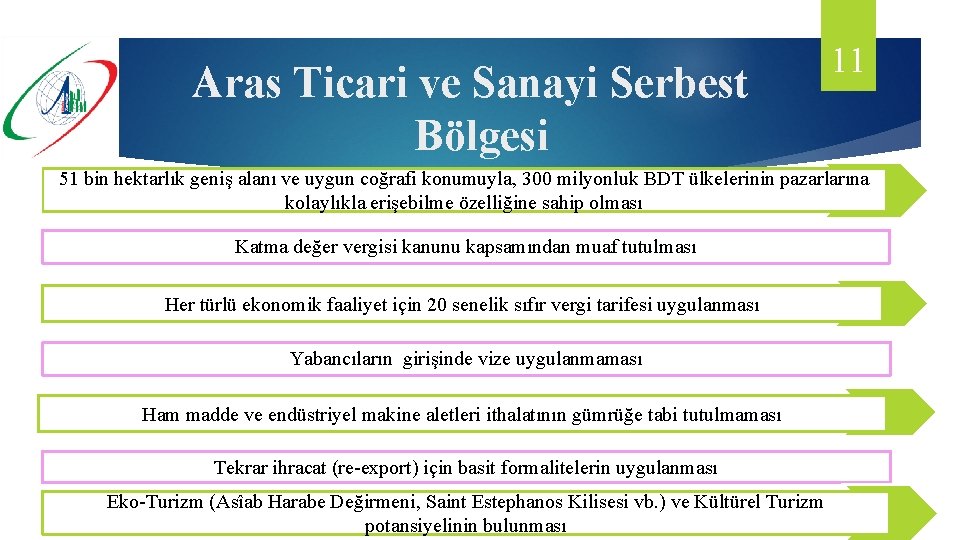 Aras Ticari ve Sanayi Serbest Bölgesi 11 51 bin hektarlık geniş alanı ve uygun