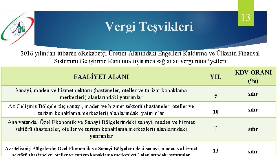 13 Vergi Teşvikleri 2016 yılından itibaren «Rekabetçi Üretim Alanındaki Engelleri Kaldırma ve Ülkenin Finansal