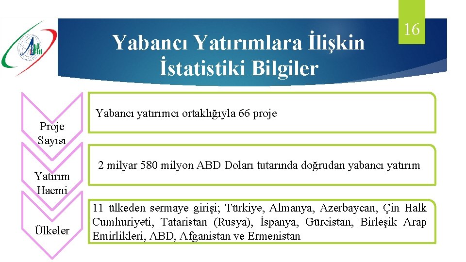 Yabancı Yatırımlara İlişkin İstatistiki Bilgiler 16 Yabancı yatırımcı ortaklığıyla 66 proje Proje Sayısı Yatırım