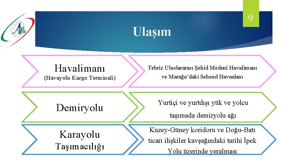 9 Ulaşım Havalimanı (Havayolu Kargo Terminali) Tebriz Uluslararası Şehid Medenî Havalimanı ve Marağa’daki Sehend