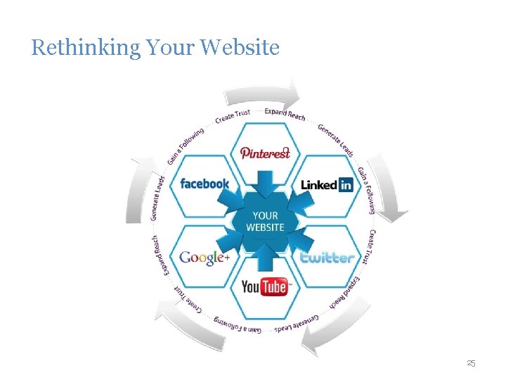 Rethinking Your Website 25 