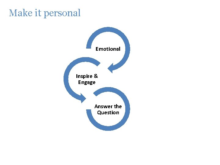 Make it personal Emotional Inspire & Engage Answer the Question 