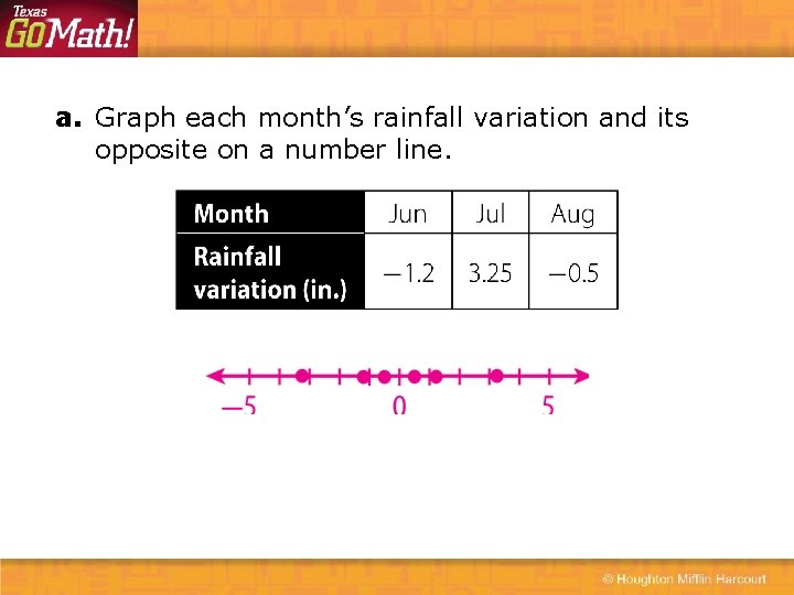 a. Graph each month’s rainfall variation and its opposite on a number line. 