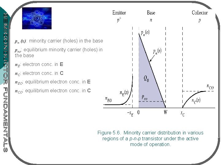 pn (x): minority carrier (holes) in the base pno: equilibrium minority carrier (holes) in