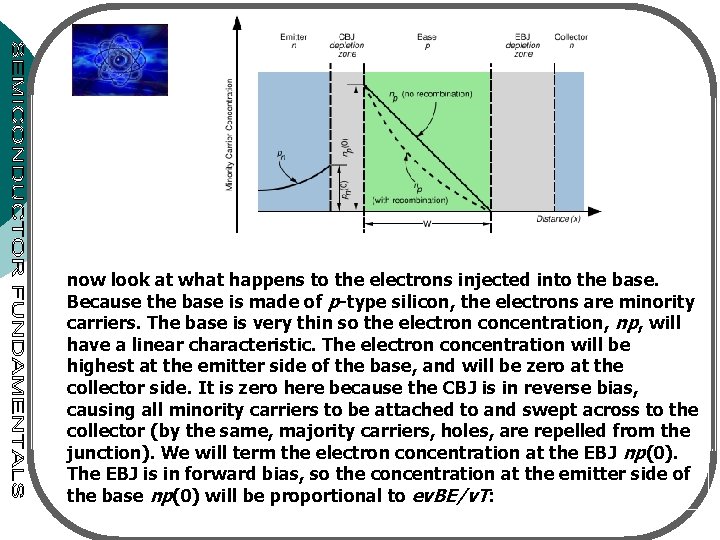 now look at what happens to the electrons injected into the base. Because the