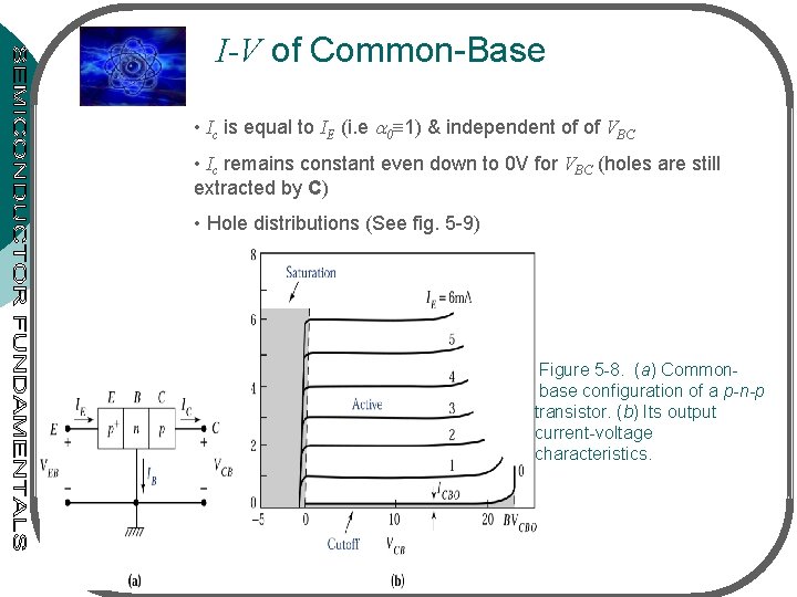 I-V of Common-Base • Ic is equal to IE (i. e 0 1) &