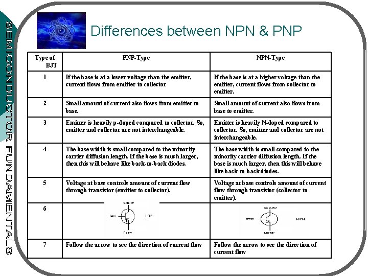  Differences between NPN & PNP Type of BJT PNP-Type NPN-Type 1 If the
