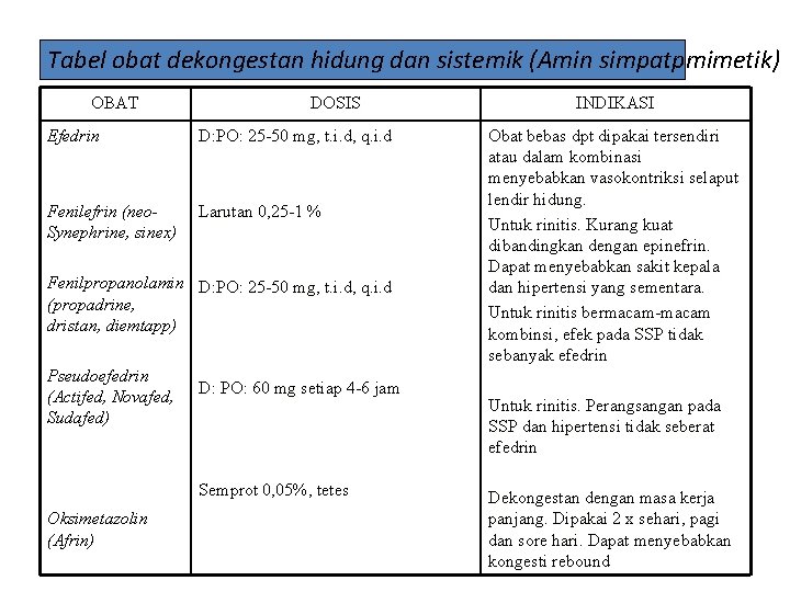 Tabel obat dekongestan hidung dan sistemik (Amin simpatpmimetik) OBAT DOSIS Efedrin D: PO: 25