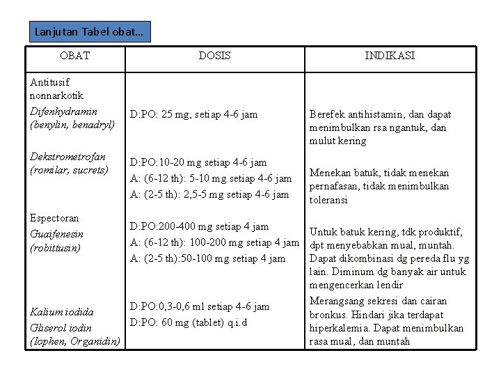 Lanjutan Tabel obat… OBAT Antitusif nonnarkotik Difenhydramin (benylin, benadryl) Dekstrometrofan (romilar, sucrets) Espectoran Guaifenesin