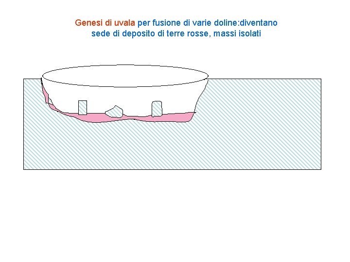 Genesi di uvala per fusione di varie doline: diventano sede di deposito di terre