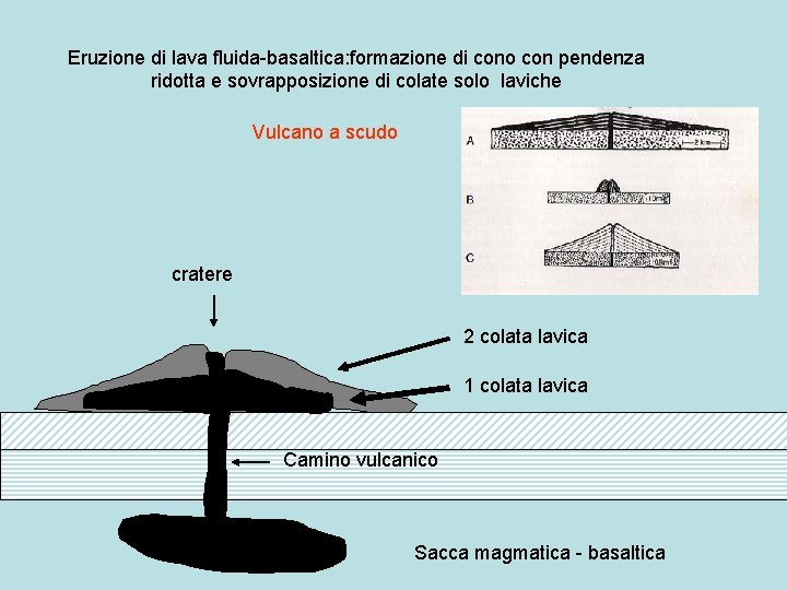 Eruzione di lava fluida-basaltica: formazione di cono con pendenza ridotta e sovrapposizione di colate