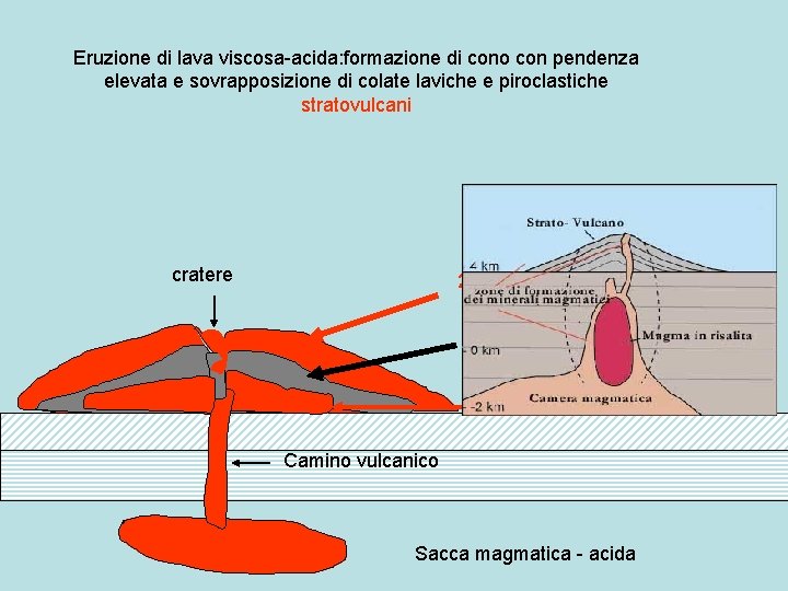 Eruzione di lava viscosa-acida: formazione di cono con pendenza elevata e sovrapposizione di colate