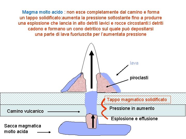 Magma molto acido : non esce completamente dal camino e forma un tappo solidificato: