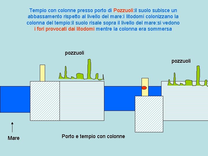 Tempio con colonne presso porto di Pozzuoli: il suolo subisce un abbassamento rispetto al