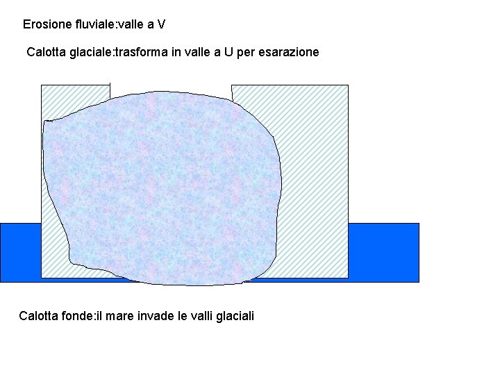 Erosione fluviale: valle a V Calotta glaciale: trasforma in valle a U per esarazione