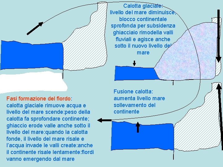 Calotta glaciale: livello del mare diminuisce, blocco continentale sprofonda per subsidenza ghiacciaio rimodella valli