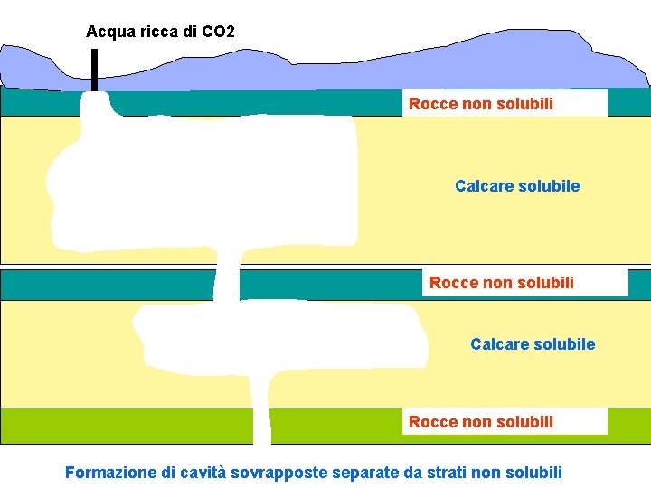 Acqua ricca di CO 2 Rocce non solubili Calcare solubile Rocce non solubili Formazione