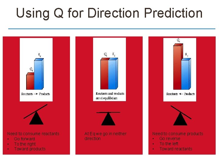 Using Q for Direction Prediction Need to consume reactants • Go forward • To