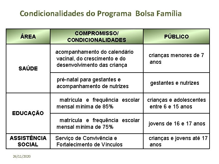 Condicionalidades do Programa Bolsa Família ÁREA SAÚDE COMPROMISSO/ CONDICIONALIDADES PÚBLICO acompanhamento do calendário vacinal,