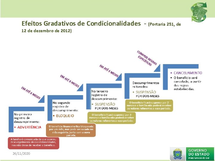 Efeitos Gradativos de Condicionalidades - (Portaria 251, de 12 de dezembro de 2012) 26/11/2020