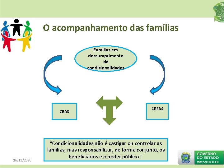 O acompanhamento das famílias Famílias em descumprimento de condicionalidades CRAS 26/11/2020 CREAS “Condicionalidades não
