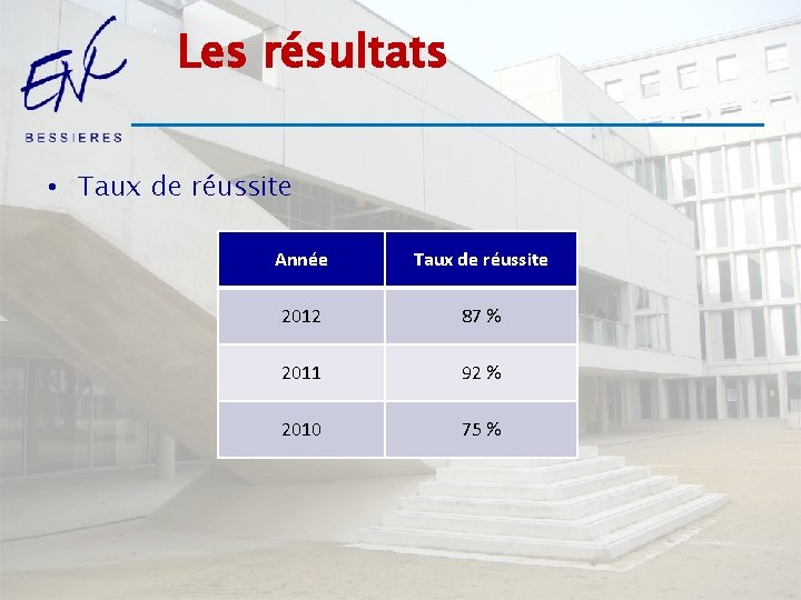 Les résultats • Taux de réussite Année Taux de réussite 2012 87 % 2011