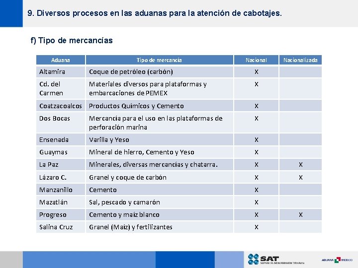 9. Diversos procesos en las aduanas para la atención de cabotajes. f) Tipo de