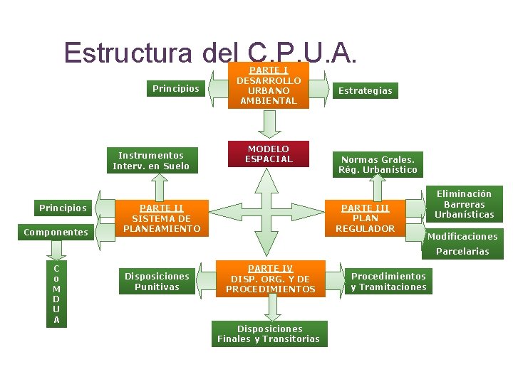 Estructura del C. P. U. A. Principios Instrumentos Interv. en Suelo Principios Componentes PARTE