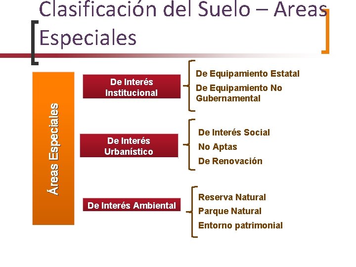 Clasificación del Suelo – Áreas Especiales De Interés Institucional De Interés Urbanístico De Interés