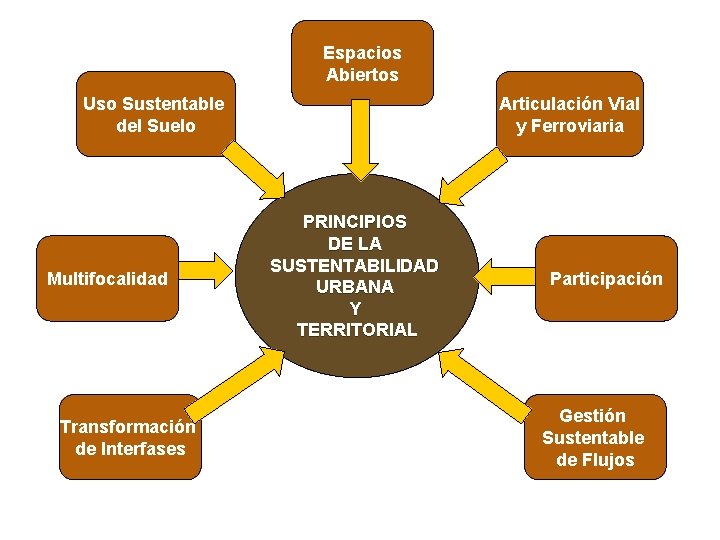 Espacios Abiertos Uso Sustentable del Suelo Multifocalidad Transformación de Interfases Articulación Vial y Ferroviaria