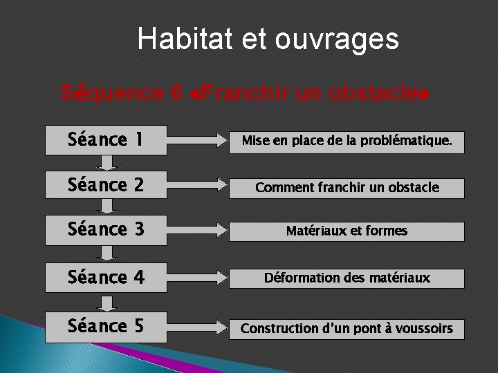 Habitat et ouvrages Séquence 6 «Franchir un obstacle» Séance 1 Mise en place de Habitat et ouvrages Séquence 6 «Franchir un obstacle» Séance 1 Mise en place de