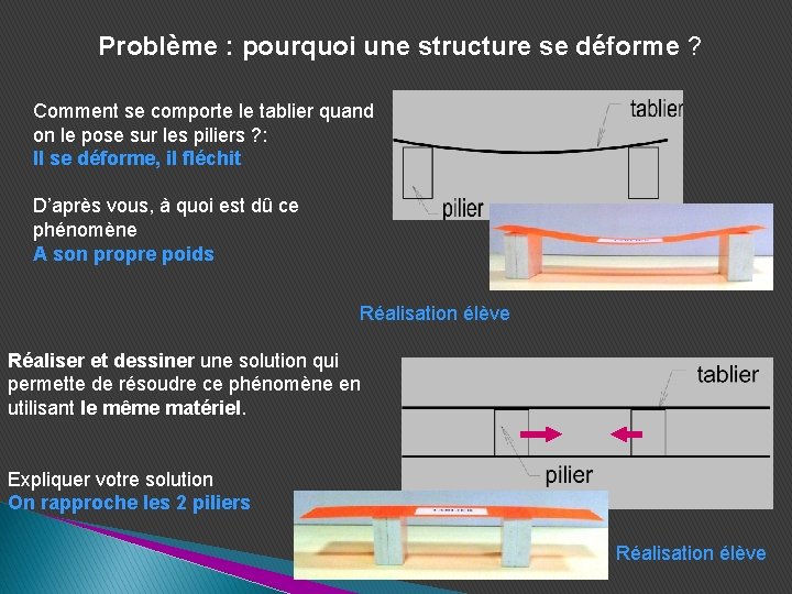 Problème : pourquoi une structure se déforme ? Comment se comporte le tablier quand