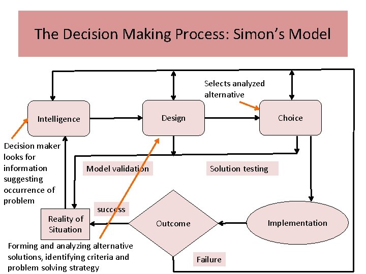 The Decision Making Process: Simon’s Model Selects analyzed alternative Decision maker looks for information