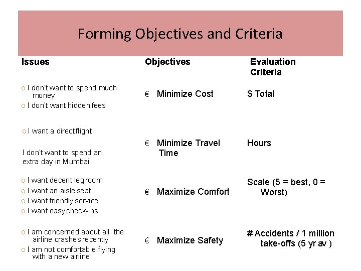Forming Objectives and Criteria Issues OI don’t want to spend much money O I