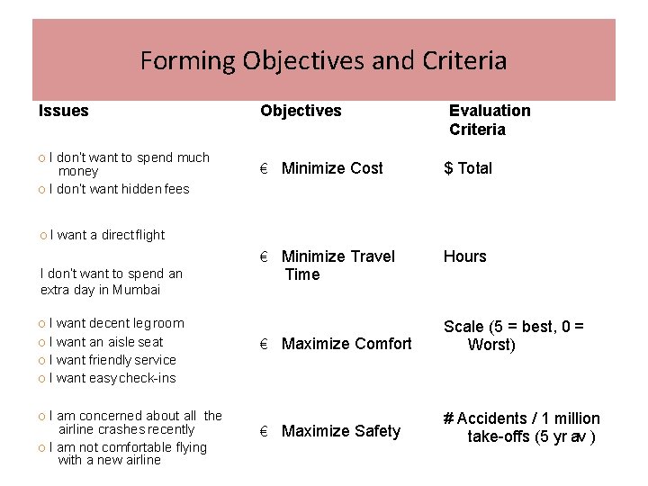 Forming Objectives and Criteria Issues OI don’t want to spend much money O I Forming Objectives and Criteria Issues OI don’t want to spend much money O I