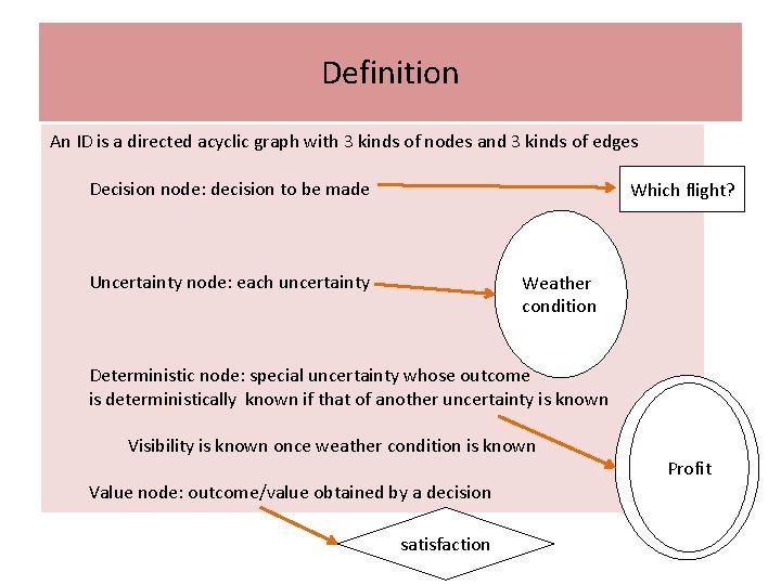Definition An ID is a directed acyclic graph with 3 kinds of nodes and Definition An ID is a directed acyclic graph with 3 kinds of nodes and