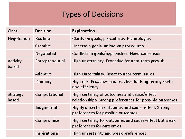 Types of Decisions Class Decision Explanation Negotiation Routine Clarity on goals, procedures. technologies Creative